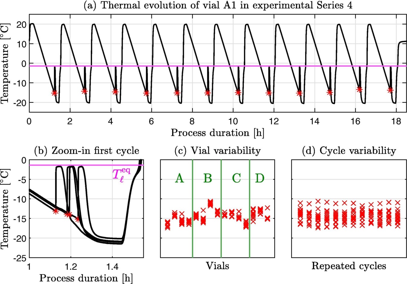 Characterizing and measuring the ice nucleation kinetics of aqueous solutions in vials