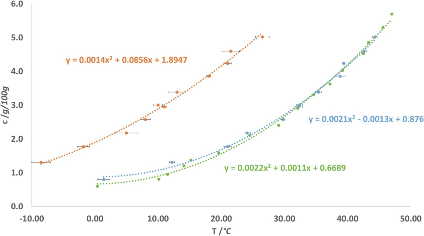 Solubility of α-mannitol (green) and β-mannitol (blue) in ethanol/water 60/40 (w/w) and metastable zone width of β-mannitol (orange) for a cooling rate of 0.25 °C/min.