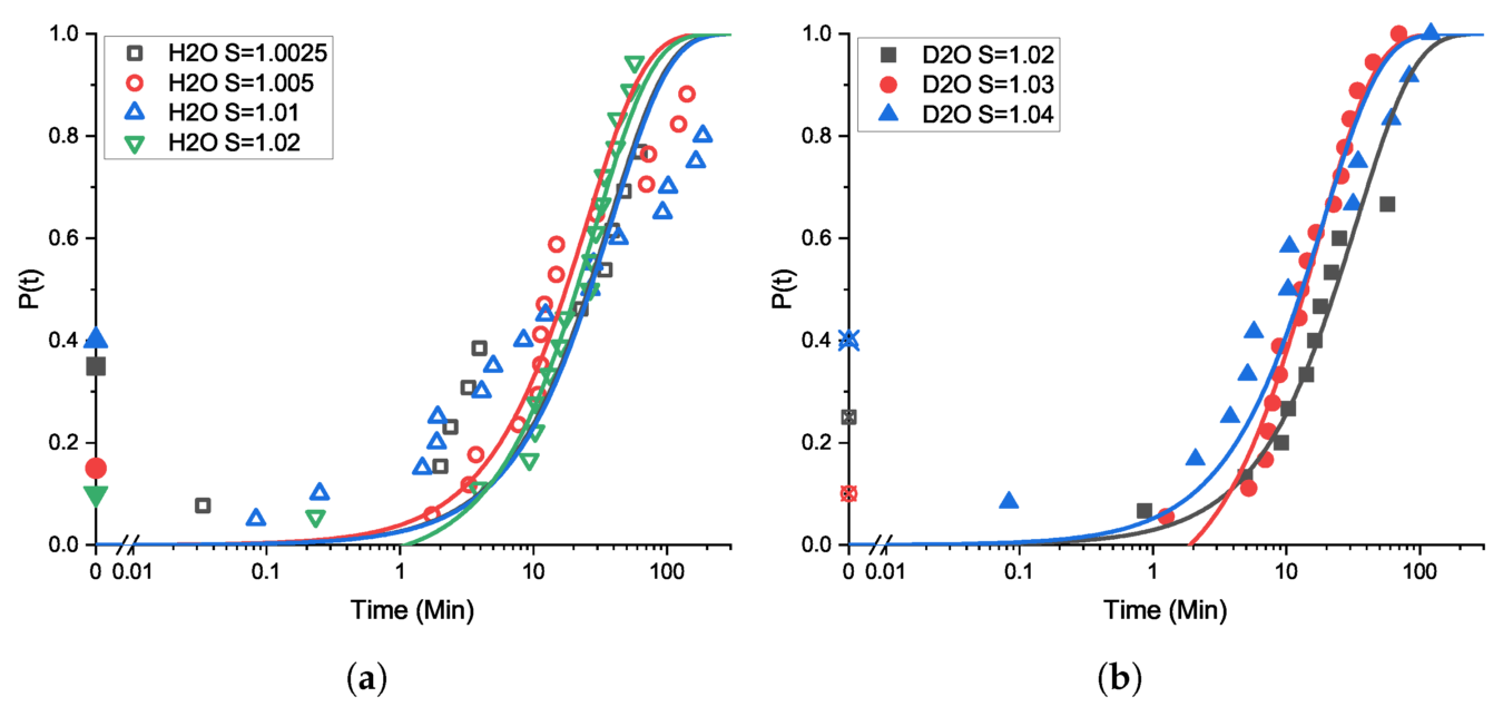 Cumulative probability distribution plots of induction time measurements for NaCl in H2O and D2O