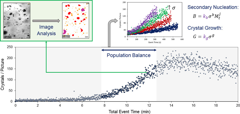 Automated and Material-Sparing Workflow for the Measurement of Crystal Nucleation and Growth Kinetics