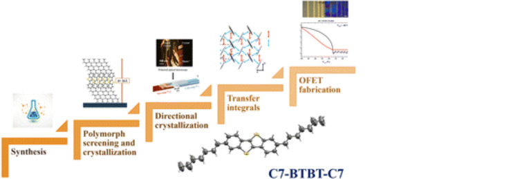 Investigating polymorphism in molecular semiconductors and fabricating ...