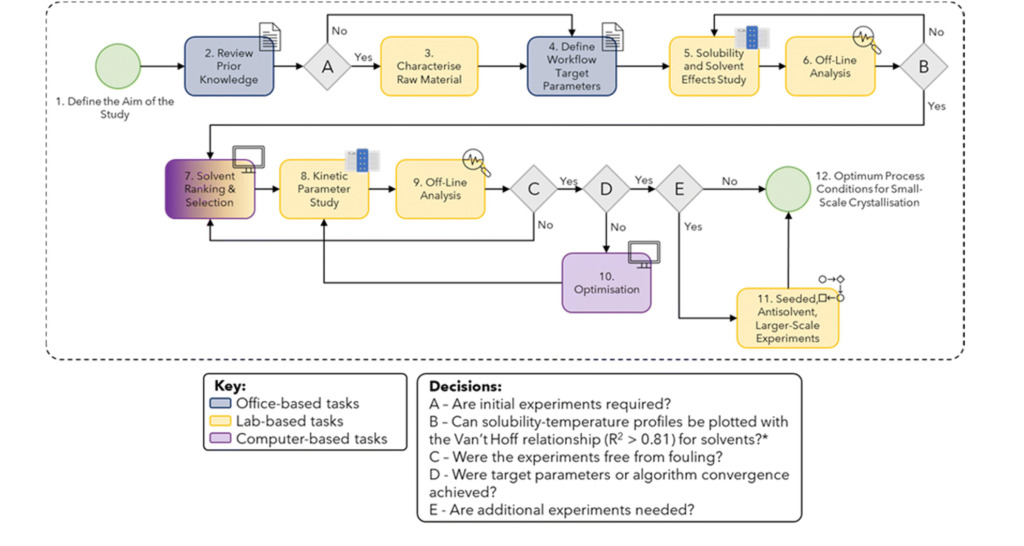 Process development of API crystallization: a model-driven approach ...